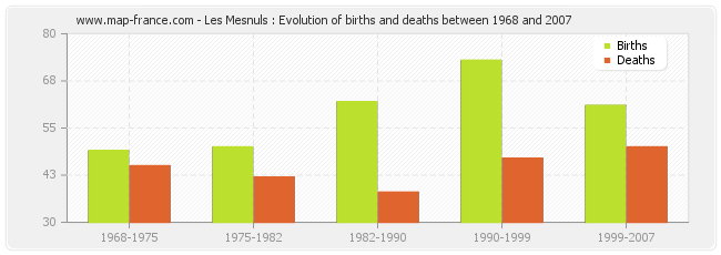 Les Mesnuls : Evolution of births and deaths between 1968 and 2007